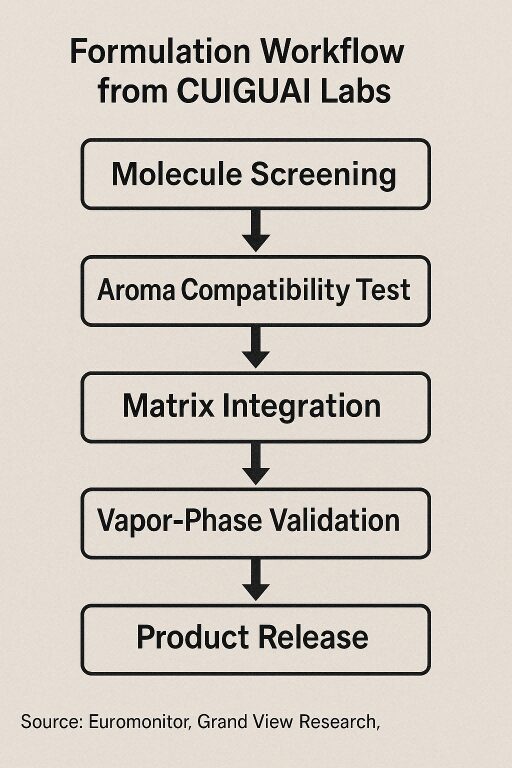 Concentré de saveur pour le flux de travail de formulation des e-liquides des laboratoires de Cuiguai