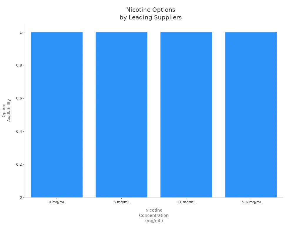 Cette variété permet à vos clients de mélanger et de faire correspondre les saveurs et les forces de la nicotine pour une expérience personnalisée.
