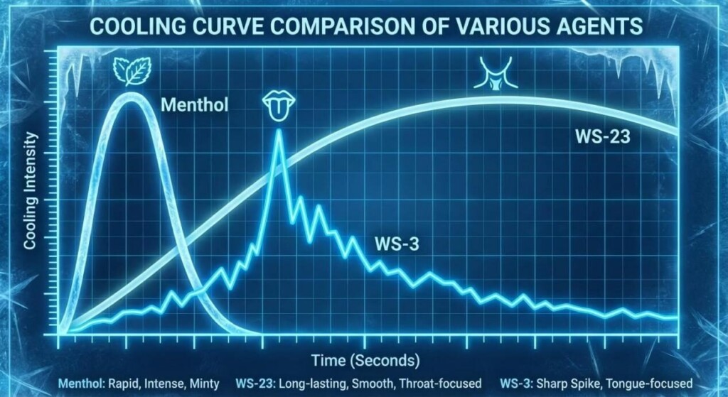 A technical comparison chart illustrating the cooling intensity curves of Menthol, WS-23, and WS-3 over time. This infographic highlights the unique sensory profiles and durations of common cooling agents used in e-liquids.