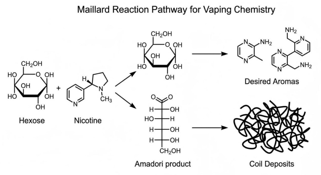 Un diagrama científico que ilustra cómo el azúcar y la nicotina reaccionan bajo el calor para producir aromas y depósitos carbonizados.
