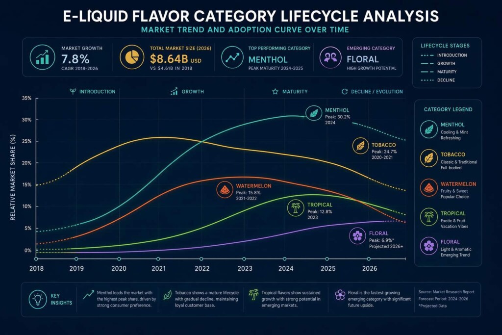 Multi-flavor trend lifecycle curves for major e-liquid categories 2018-2026. Watermelon, menthol/iced, tobacco, and tropical fruit trend trajectories mapped against the five-phase hype lifecycle model.